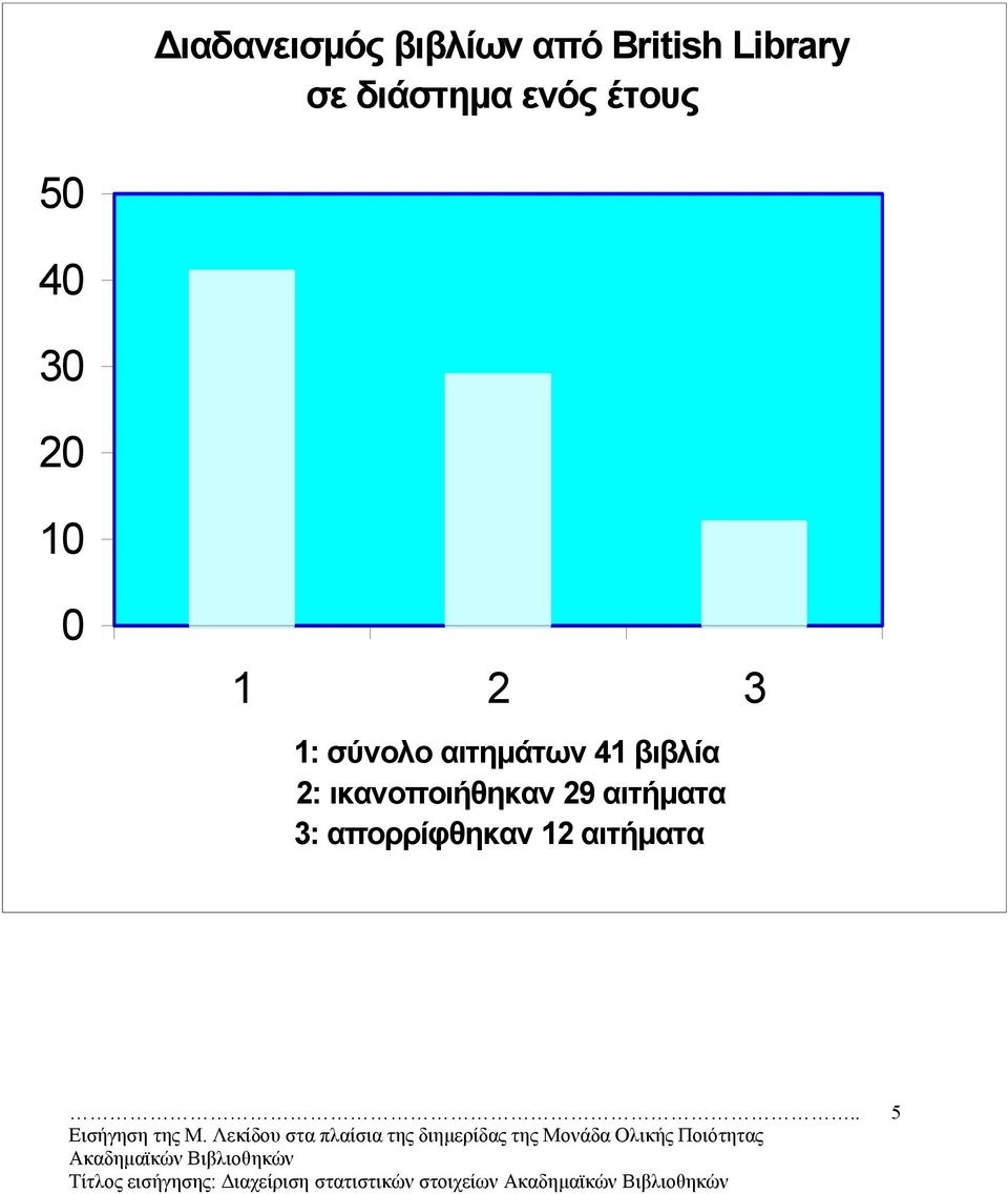 1: σύνολο αιτηµάτων 41 βιβλία 2: