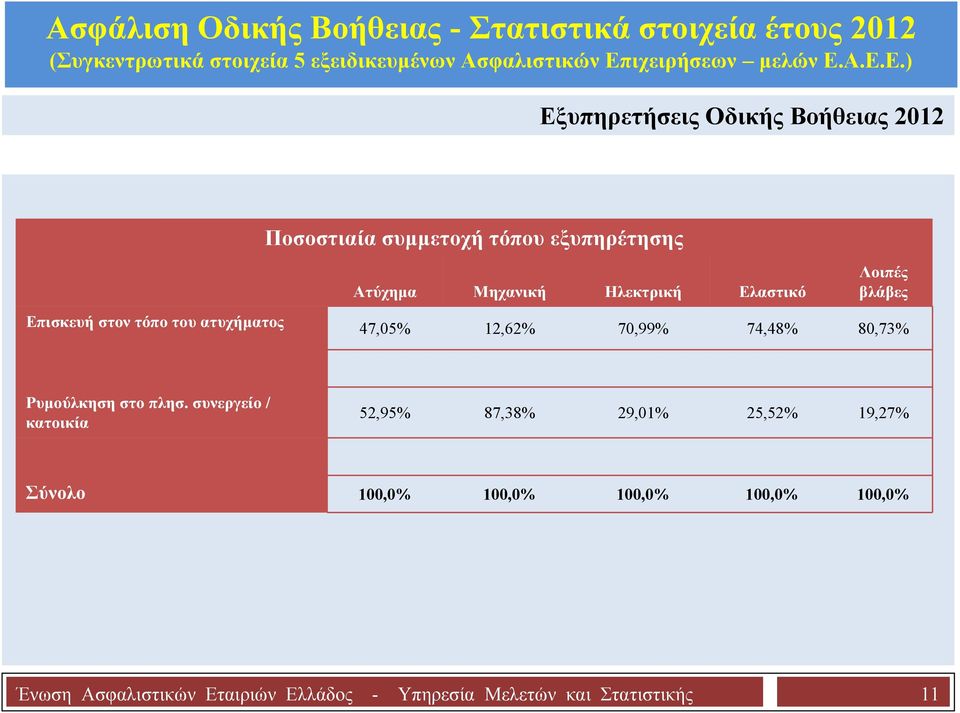 80,73% Ρυμούλκηση στο πλησ.