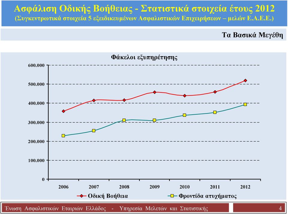 000 0 2006 2007 2008 2009 2010 2011 2012 Οδική Βοήθεια