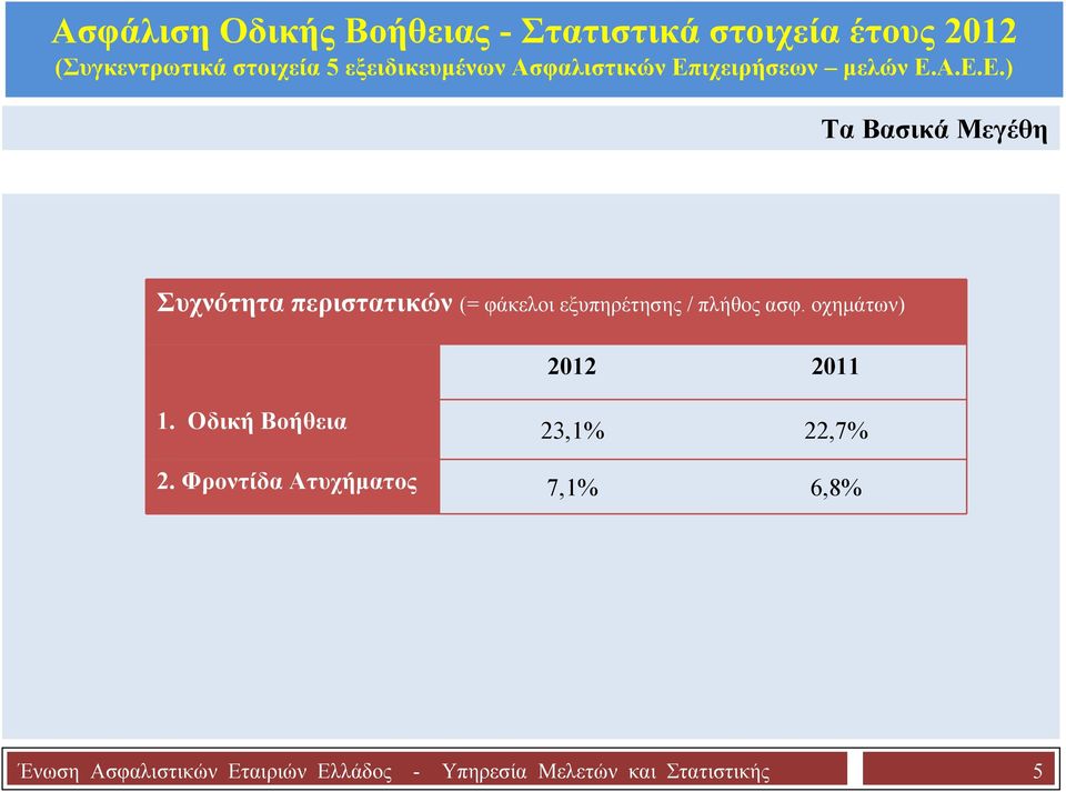 Οδική Βοήθεια 23,1% 22,7% 2.