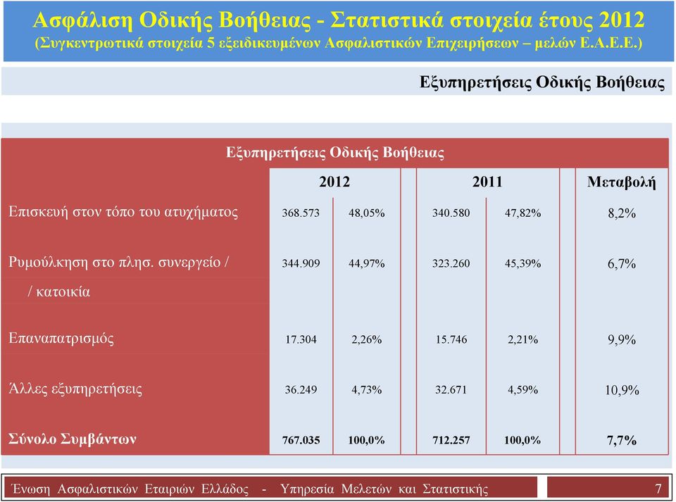 260 45,39% 6,7% / κατοικία Επαναπατρισμός 17.304 2,26% 15.746 2,21% 9,9% Άλλες εξυπηρετήσεις 36.249 4,73% 32.