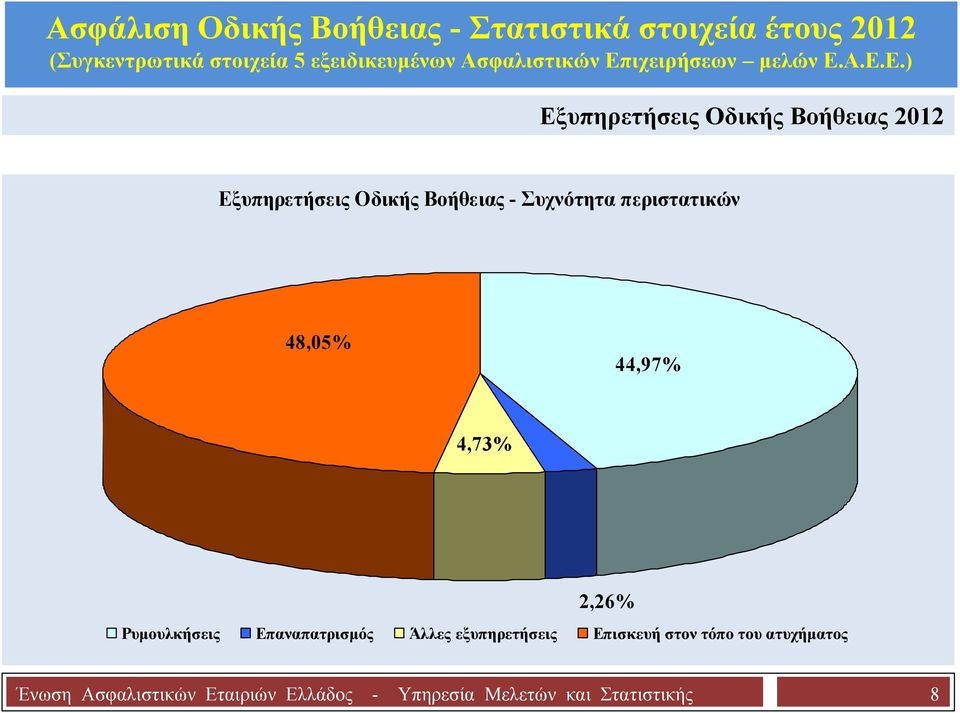 Επαναπατρισμός Άλλες εξυπηρετήσεις Επισκευή στον τόπο του