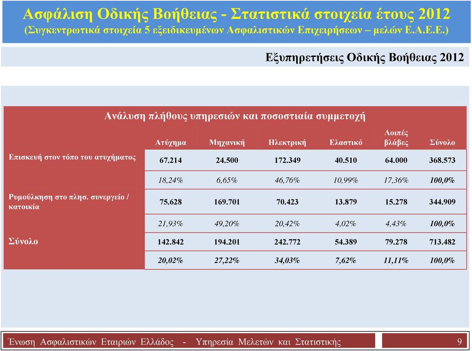 573 18,24% 6,65% 46,76% 10,99% 17,36% 100,0% Ρυμούλκηση στο πλησ. συνεργείο / κατοικία 75.628 169.701 70.423 13.879 15.278 344.