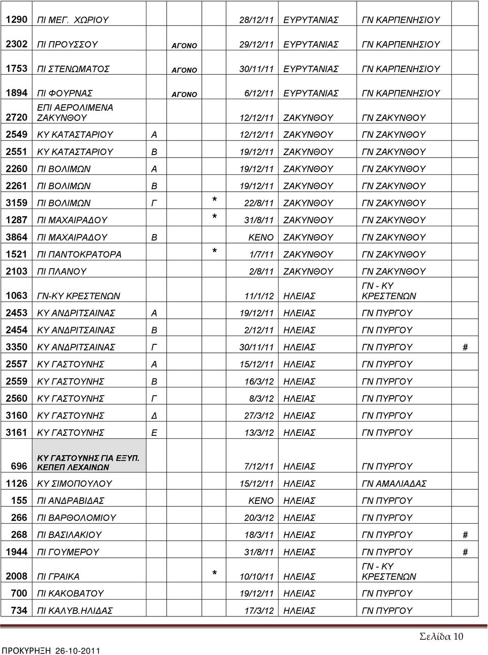 ΕΥΡΥΤΑΝΙΑΣ ΓΝ ΚΑΡΠΕΝΗΣΙΟΥ 2720 ΕΠΙ ΑΕΡΟΛΙΜΕΝΑ ΖΑΚΥΝΘΟΥ 12/12/11 ΖΑΚΥΝΘΟΥ ΓΝ ΖΑΚΥΝΘΟΥ 2549 ΚΥ ΚΑΤΑΣΤΑΡΙΟΥ Α 12/12/11 ΖΑΚΥΝΘΟΥ ΓΝ ΖΑΚΥΝΘΟΥ 2551 ΚΥ ΚΑΤΑΣΤΑΡΙΟΥ Β 19/12/11 ΖΑΚΥΝΘΟΥ ΓΝ ΖΑΚΥΝΘΟΥ 2260 ΠΙ