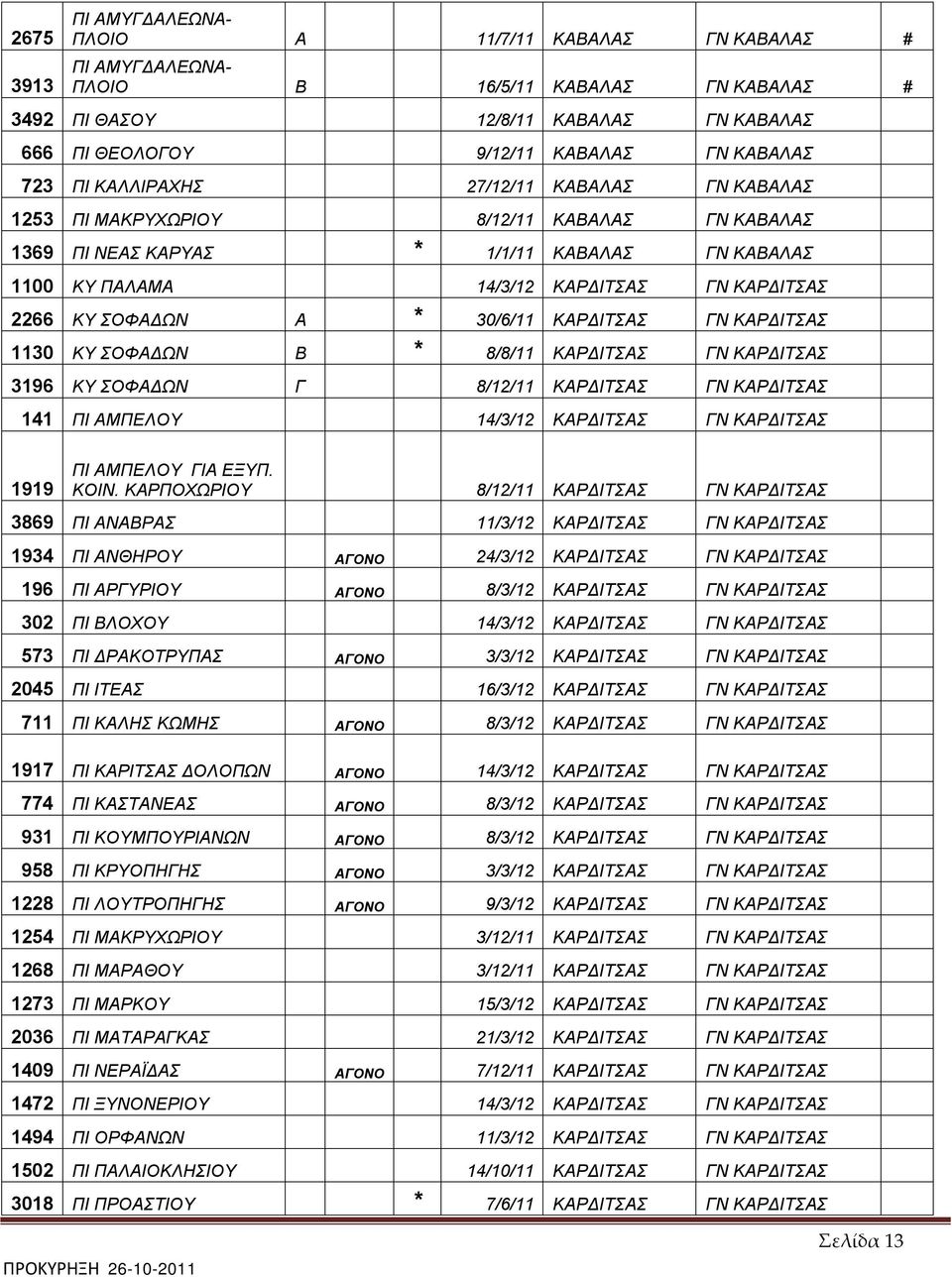 ΣΟΦΑΔΩΝ Α * 30/6/11 ΚΑΡΔΙΤΣΑΣ ΓΝ ΚΑΡΔΙΤΣΑΣ 1130 ΚΥ ΣΟΦΑΔΩΝ Β * 8/8/11 ΚΑΡΔΙΤΣΑΣ ΓΝ ΚΑΡΔΙΤΣΑΣ 3196 ΚΥ ΣΟΦΑΔΩΝ Γ 8/12/11 ΚΑΡΔΙΤΣΑΣ ΓΝ ΚΑΡΔΙΤΣΑΣ 141 ΠΙ ΑΜΠΕΛΟΥ 14/3/12 ΚΑΡΔΙΤΣΑΣ ΓΝ ΚΑΡΔΙΤΣΑΣ 1919 ΠΙ