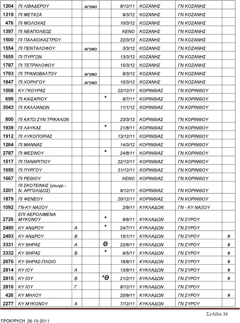 ΚΟΖΑΝΗΣ ΓΝ ΚΟΖΑΝΗΣ 1847 ΠΙ ΧΟΡΗΓΟΥ ΑΓΟΝΟ 10/3/12 ΚΟΖΑΝΗΣ ΓΝ ΚΟΖΑΝΗΣ 1008 ΚΥ ΓΚΟΥΡΑΣ 22/12/11 ΚΟΡΙΝΘΙΑΣ ΓΝ ΚΟΡΙΝΘΟΥ 699 ΠΙ ΚΑΙΣΑΡΙΟΥ * 6/7/11 ΚΟΡΙΝΘΙΑΣ ΓΝ ΚΟΡΙΝΘΟΥ 3043 ΠΙ ΚΑΛΛΙΑΝΩΝ 11/1/12 ΚΟΡΙΝΘΙΑΣ