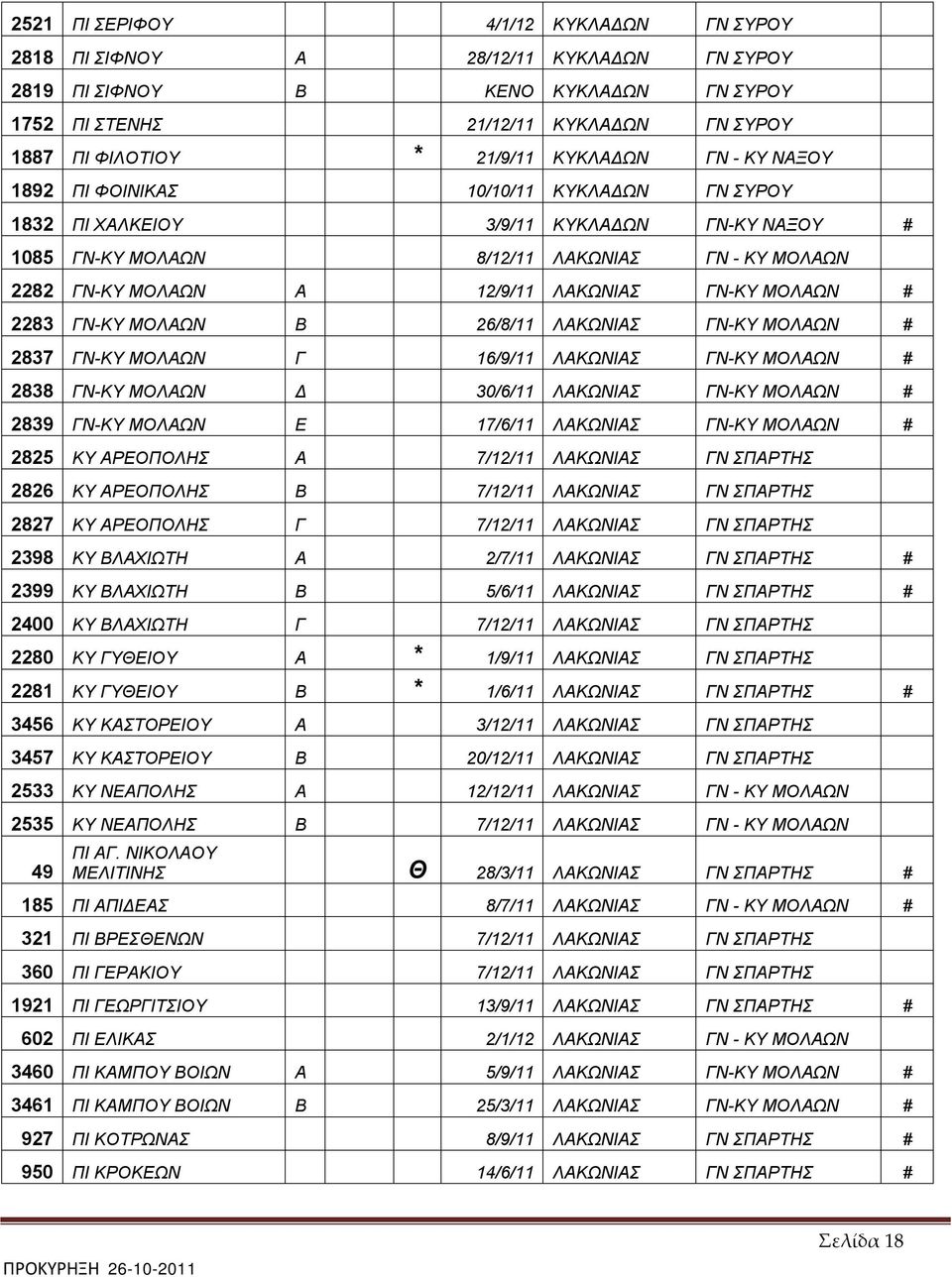 2283 ΓΝ-ΚΥ ΜΟΛΑΩΝ Β 26/8/11 ΛΑΚΩΝΙΑΣ ΓΝ-ΚΥ ΜΟΛΑΩΝ # 2837 ΓΝ-ΚΥ ΜΟΛΑΩΝ Γ 16/9/11 ΛΑΚΩΝΙΑΣ ΓΝ-ΚΥ ΜΟΛΑΩΝ # 2838 ΓΝ-ΚΥ ΜΟΛΑΩΝ Δ 30/6/11 ΛΑΚΩΝΙΑΣ ΓΝ-ΚΥ ΜΟΛΑΩΝ # 2839 ΓΝ-ΚΥ ΜΟΛΑΩΝ Ε 17/6/11 ΛΑΚΩΝΙΑΣ ΓΝ-ΚΥ