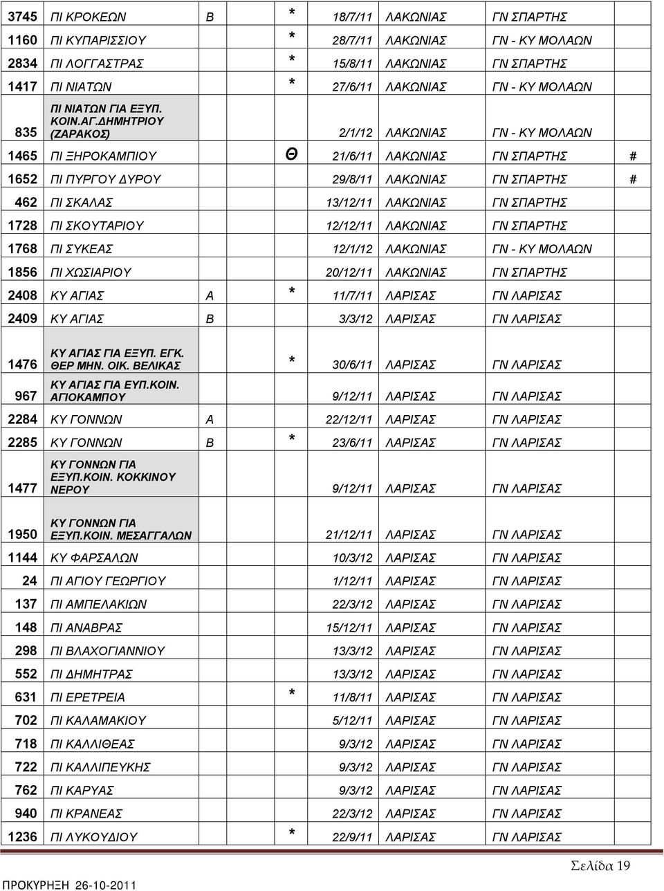 ΔΗΜΗΤΡΙΟΥ (ΖΑΡΑΚΟΣ) 2/1/12 ΛΑΚΩΝΙΑΣ ΜΟΛΑΩΝ 1465 ΠΙ ΞΗΡΟΚΑΜΠΙΟΥ Θ 21/6/11 ΛΑΚΩΝΙΑΣ ΓΝ ΣΠΑΡΤΗΣ # 1652 ΠΙ ΠΥΡΓΟΥ ΔΥΡΟΥ 29/8/11 ΛΑΚΩΝΙΑΣ ΓΝ ΣΠΑΡΤΗΣ # 462 ΠΙ ΣΚΑΛΑΣ 13/12/11 ΛΑΚΩΝΙΑΣ ΓΝ ΣΠΑΡΤΗΣ 1728 ΠΙ