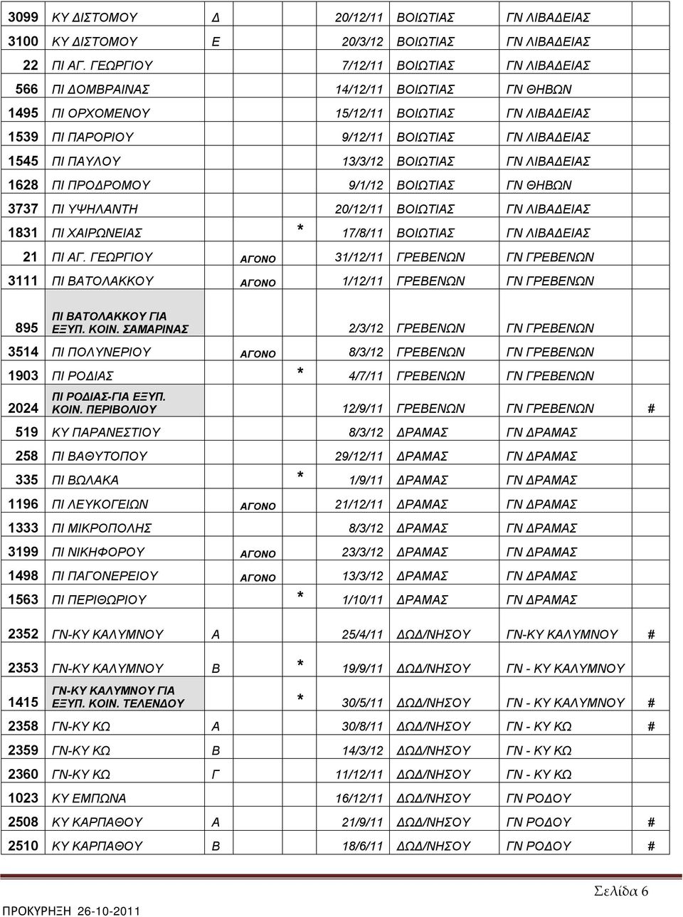 13/3/12 ΒΟΙΩΤΙΑΣ ΓΝ ΛΙΒΑΔΕΙΑΣ 1628 ΠΙ ΠΡΟΔΡΟΜΟΥ 9/1/12 ΒΟΙΩΤΙΑΣ ΓΝ ΘΗΒΩΝ 3737 ΠΙ ΥΨΗΛΑΝΤΗ 20/12/11 ΒΟΙΩΤΙΑΣ ΓΝ ΛΙΒΑΔΕΙΑΣ 1831 ΠΙ ΧΑΙΡΩΝΕΙΑΣ * 17/8/11 ΒΟΙΩΤΙΑΣ ΓΝ ΛΙΒΑΔΕΙΑΣ 21 ΠΙ ΑΓ.