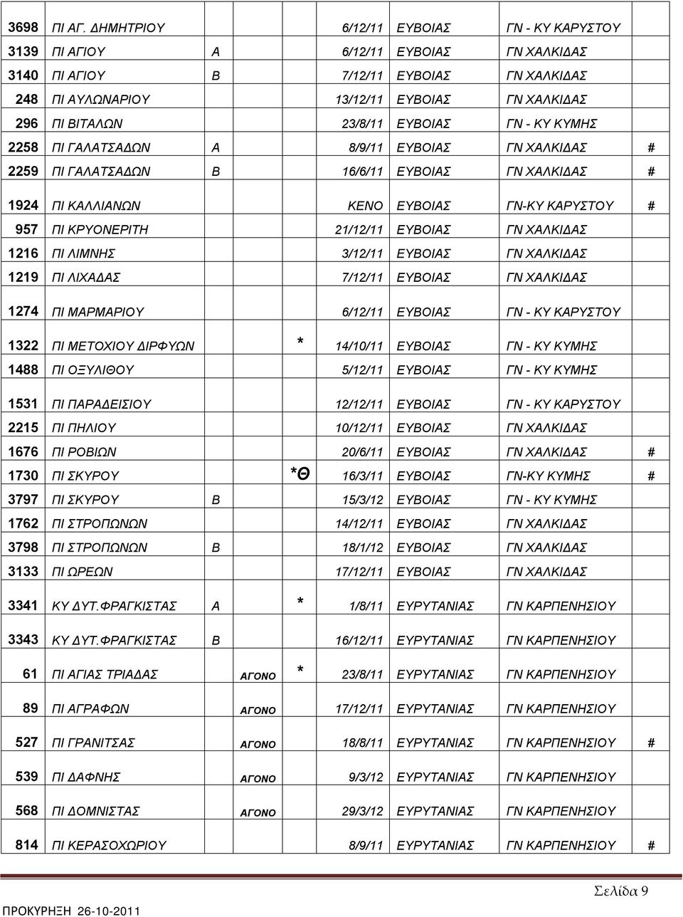 ΕΥΒΟΙΑΣ ΚΥΜΗΣ 2258 ΠΙ ΓΑΛΑΤΣΑΔΩΝ Α 8/9/11 ΕΥΒΟΙΑΣ ΓΝ ΧΑΛΚΙΔΑΣ # 2259 ΠΙ ΓΑΛΑΤΣΑΔΩΝ Β 16/6/11 ΕΥΒΟΙΑΣ ΓΝ ΧΑΛΚΙΔΑΣ # 1924 ΠΙ ΚΑΛΛΙΑΝΩΝ ΚΕΝΟ ΕΥΒΟΙΑΣ ΓΝ-ΚΥ ΚΑΡΥΣΤΟΥ # 957 ΠΙ ΚΡΥΟΝΕΡΙΤΗ 21/12/11 ΕΥΒΟΙΑΣ