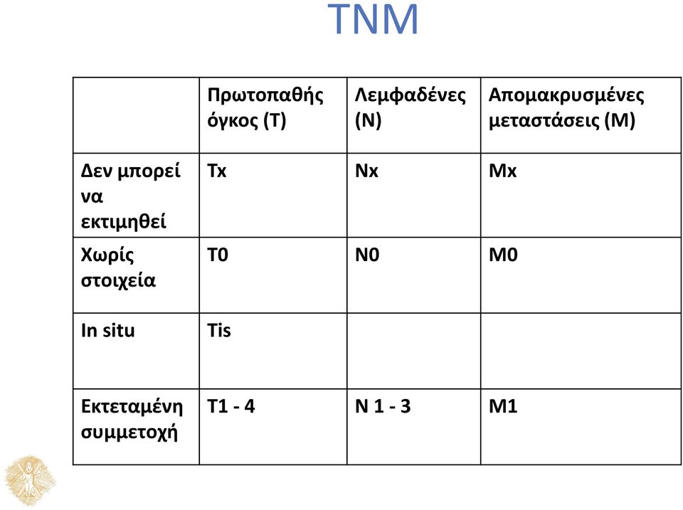 να εκτιμηθεί Χωρίς στοιχεία In situ Tx Nx