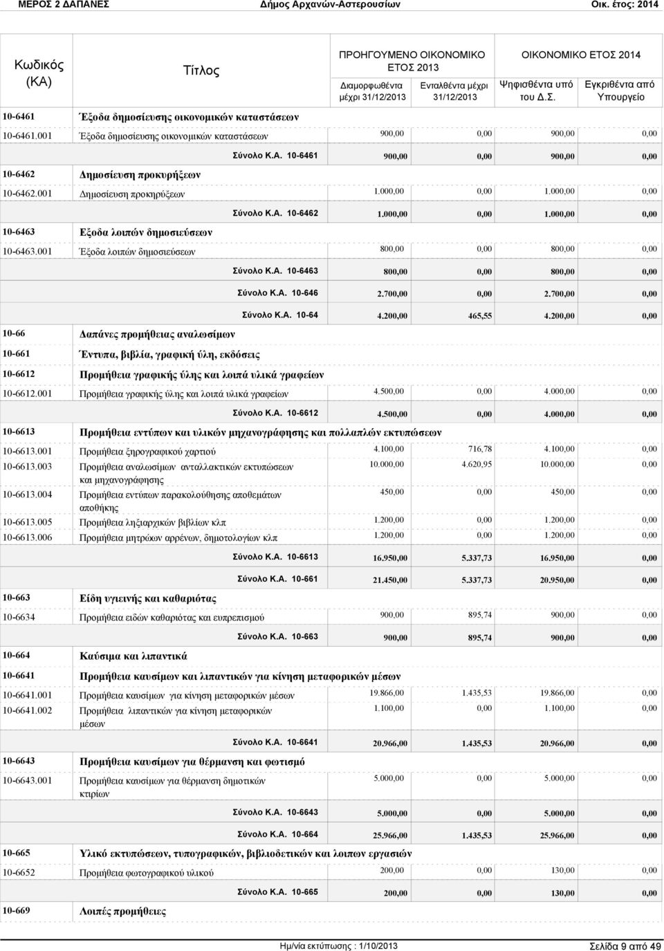 70 Σύνολο Κ.Α. 10-64 4.20 465,55 4.20 10-66 Δαπάνες προμήθειας αναλωσίμων 10-661 Έντυπα, βιβλία, γραφική ύλη, εκδόσεις 10-6612 Προμήθεια γραφικής ύλης και λοιπά υλικά γραφείων 10-6612.