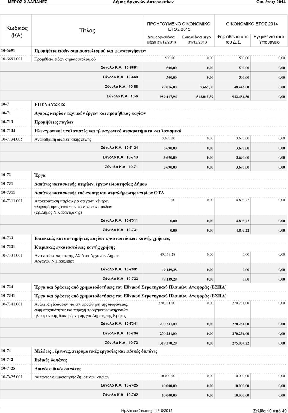 681,50 10-71 Αγορές κτιρίων τεχνικών έργων και προμήθειας παγίων 10-713 Προμήθειες παγίων 10-7134 Ηλεκτρονικοί υπολογιστές και ηλεκτρονικά συγκροτήματα και λογισμικά 10-7134.