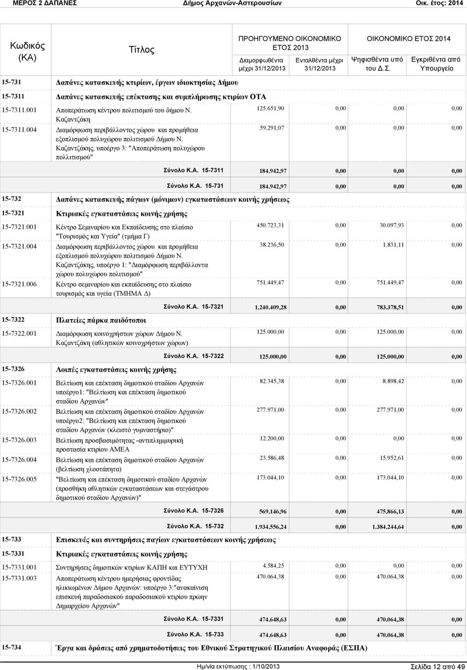 942,97 Σύνολο Κ.Α. 15-731 184.942,97 15-732 Δαπάνες κατασκευής πάγιων (μόνιμων) εγκαταστάσεων κοινής χρήσεως 15-7321 Κτιριακές εγκαταστάσεις κοινής χρήσης 15-7321.