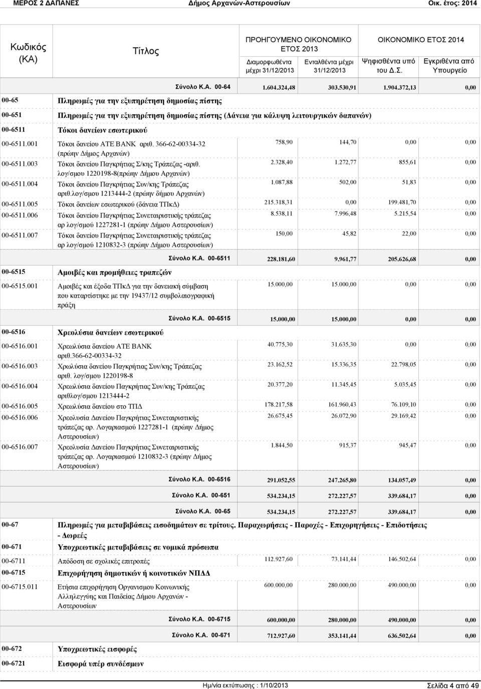 001 Τόκοι δανείου ΑΤΕ ΒΑΝΚ αριθ. 366-62-00334-32 (πρώην Δήμος Αρχανών) 00-6511.003 Τόκοι δανείου Παγκρήτιας Σ/κης Τράπεζας -αριθ. λογ/σμου 1220198-8(πρώην Δήμου Αρχανών) 00-6511.