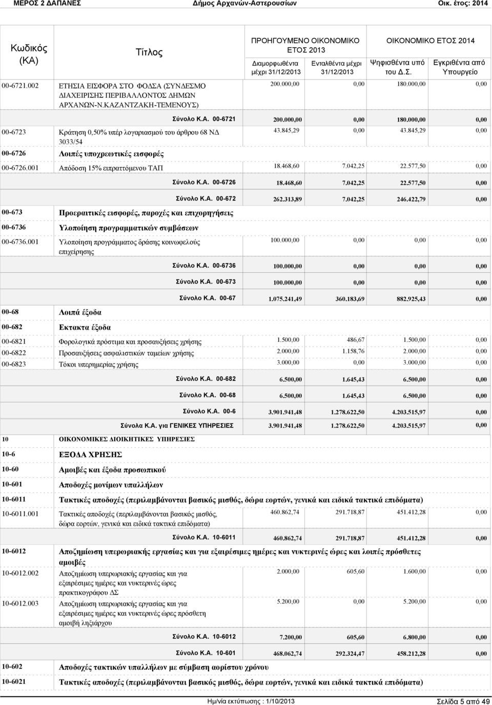 001 Απόδοση 15% ειπραττόμενου ΤΑΠ 00-673 Προεραιτικές εισφορές, παροχές και επιχορηγήσεις 00-6736 Υλοποίηση προγραμματικών συμβάσεων Σύνολο Κ.Α. 00-6721 200.00 180.00 43.845,29 43.845,29 18.468,60 7.