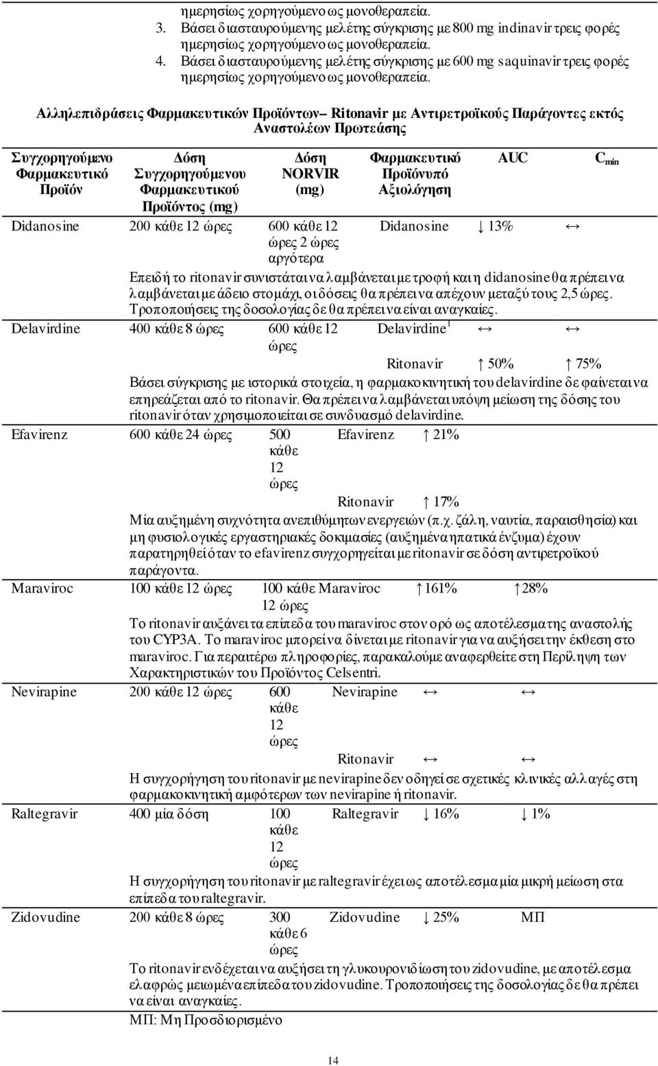 Αλληλεπιδράσεις Φαρμακευτικών Προϊόντων Ritonavir με Αντιρετροϊκούς Παράγοντες εκτός Αναστολέων Πρωτεάσης Φαρμακευτικό Προϊόν Δόση υ Φαρμακευτικού Προϊόντος (mg) Δόση NORVIR (mg) Φαρμακευτικό