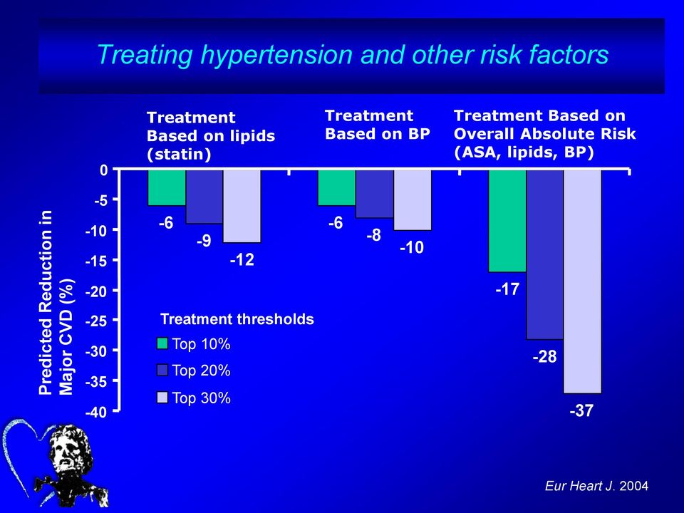 Based on Overall Absolute Risk (ASA, lipids, BP) -5-10 -15-6 -6-9 -8-12 -10-20