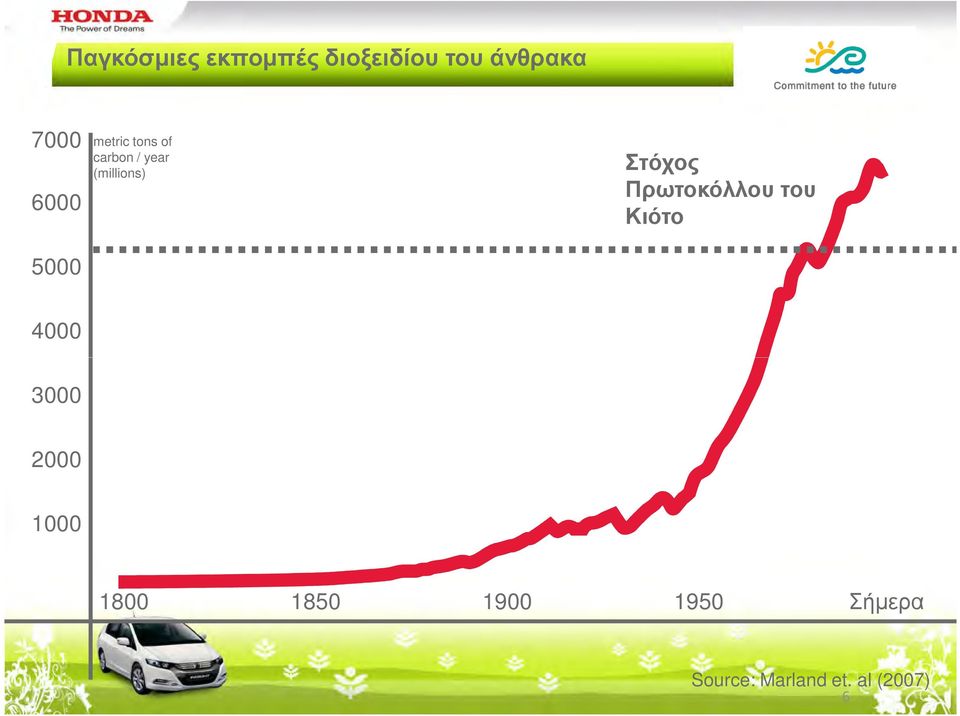 Στόχος Πρωτοκόλλου του Κιότο 4000 3000 2000 1000