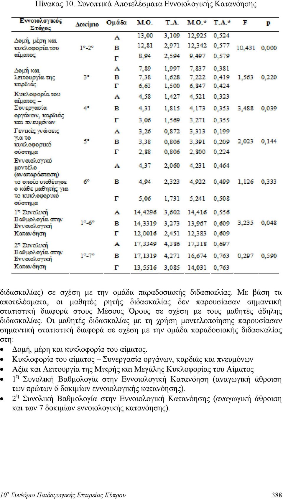 Οι μαθητές διδασκαλίας με τη χρήση μοντελοποίησης παρουσίασαν σημαντική στατιστική διαφορά σε σχέση με την ομάδα παραδοσιακής διδασκαλίας στη: Δομή, μέρη και κυκλοφορία του αίματος.