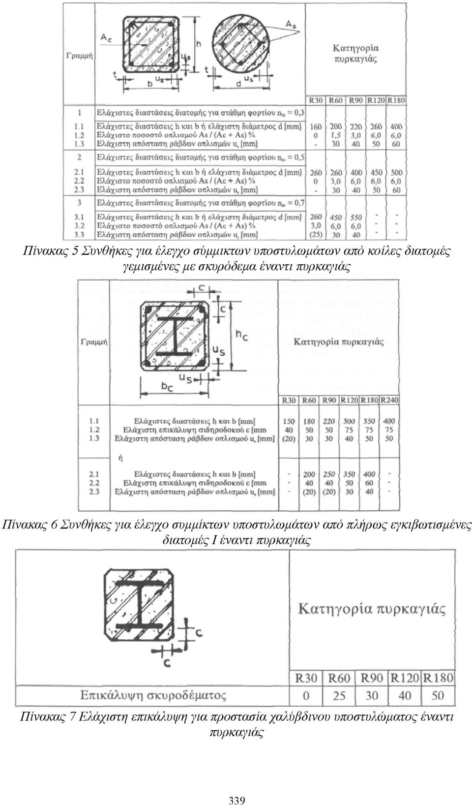 συμμίκτων υποστυλωμάτων από πλήρως εγκιβωτισμένες διατομές Ι έναντι πυρκαγιάς