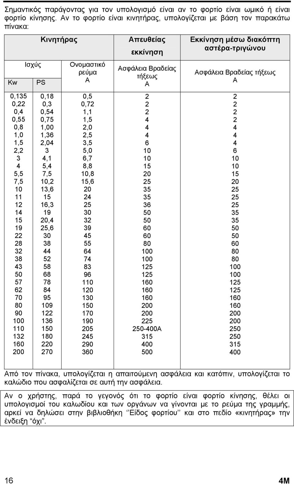 Κινητήρας PS 0,18 0,3 0,54 0,75 1,00 1,36 2,04 3 4,1 5,4 7,5 10,2 13,6 15 16,3 19 20,4 25,6 30 38 44 52 58 68 78 84 95 109 122 136 150 180 220 270 Ονομαστικό ρεύμα A 0,5 0,72 1,1 1,5 2,0 2,5 3,5 5,0