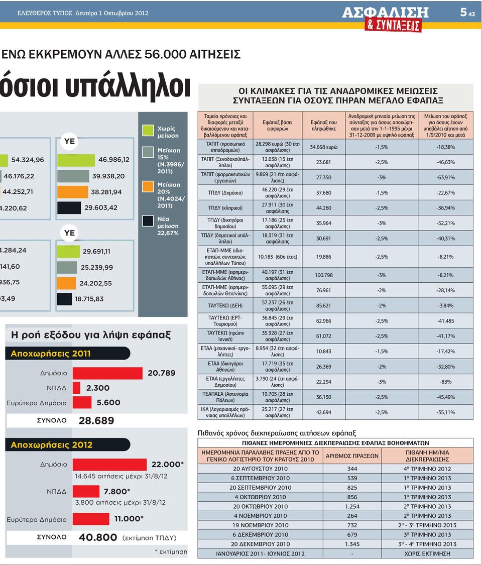 4024/ 2011) Νέα μείωση 22,67% Η ροή εξόδου για λήψη εφάπαξ Αποχωρήσεις 2011 Δημόσιο ΝΠΔΔ Ευρύτερο Δημόσιο ΣΥΝΟΛΟ 28.689 Αποχωρήσεις 2012 Δημόσιο ΝΠΔΔ Ευρύτερο Δημόσιο 2.300 5.600 ΣΥΝΟΛΟ 40.800 20.