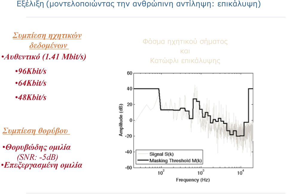 41 Mbit/s) 96Kbit/s 64Kbit/s 48Kbit/s Φάσµα ηχητικού σήµατος