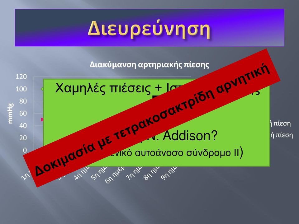 Πιθανή Ν. Addison?