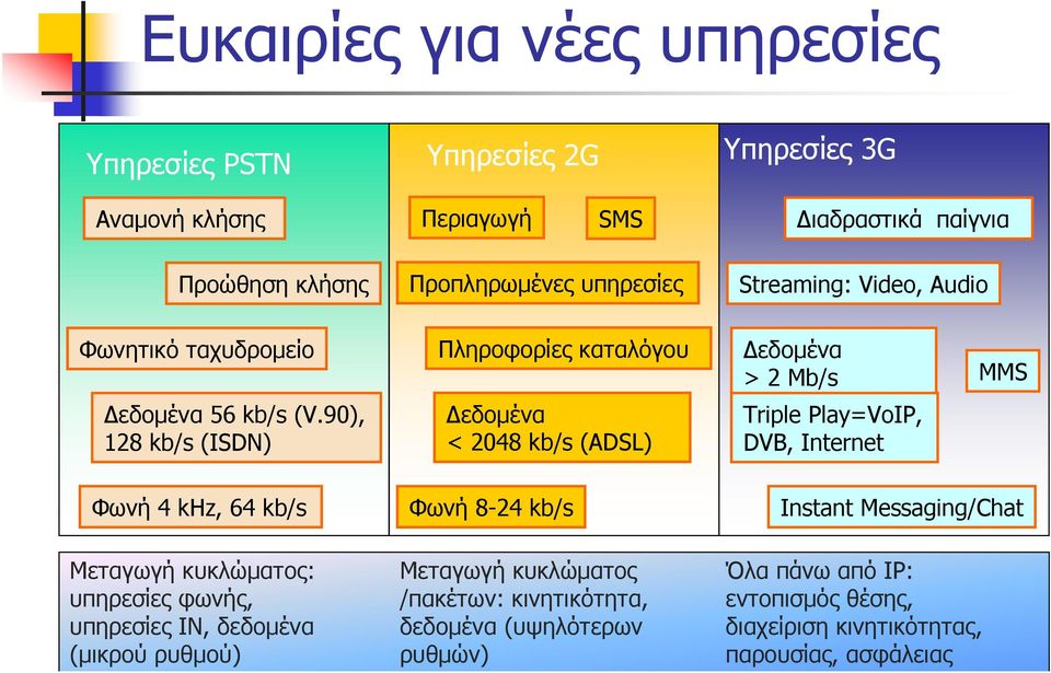 90), 128 kb/s (ISDN) Δεδομένα < 2048 kb/s (ADSL) Triple Play=VoIP, DVB, Internet Φωνή 4 khz, 64 kb/s Φωνή 8-24 kb/s Instant Messaging/Chat Μεταγωγή κυκλώματος: