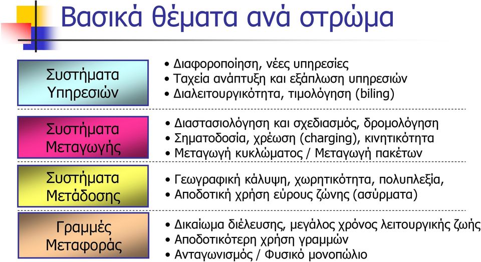 Σηματοδοσία, χρέωση (charging), κινητικότητα Μεταγωγή κυκλώματος / Μεταγωγή πακέτων Γεωγραφική κάλυψη, χωρητικότητα, πολυπλεξία,