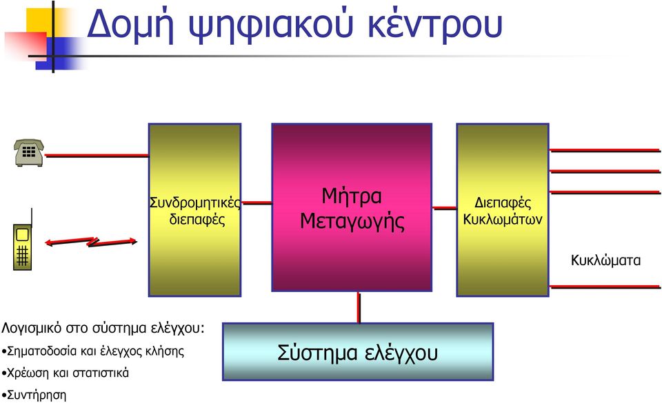 Λογισμικό στο σύστημα ελέγχου: Σηματοδοσία και