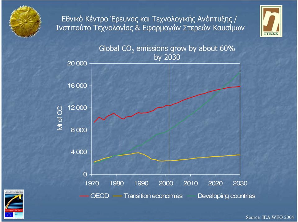 1970 1980 1990 2000 2010 2020 2030 OECD