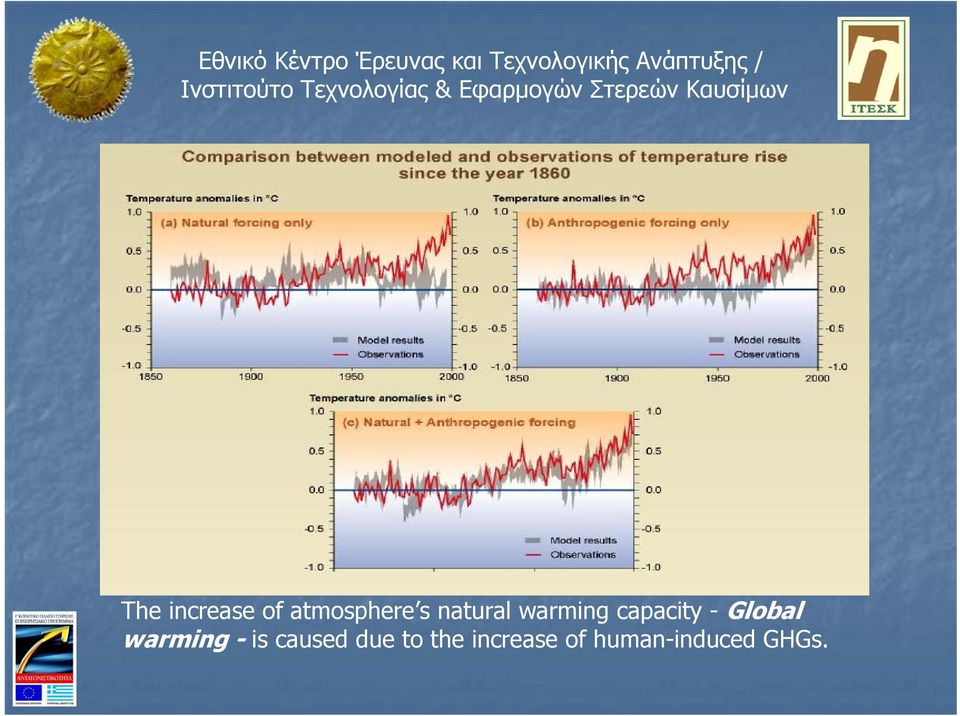 Global warming - is caused due