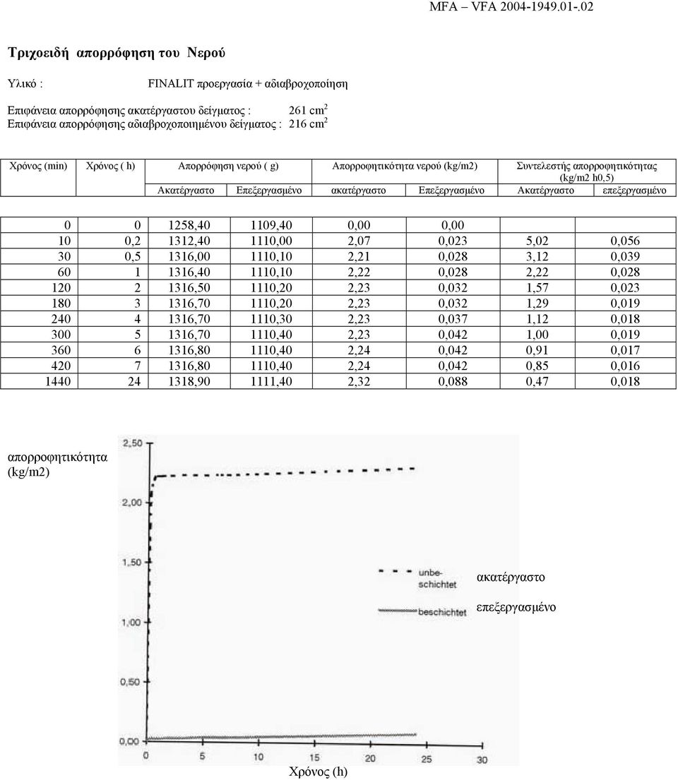 Χρόνος (min) Χρόνος ( h) Απορρόφηση νερού ( g) Απορροφητικότητα νερού (kg/m2) Συντελεστής απορροφητικότητας (kg/m2 h0,5) Ακατέργαστο Επεξεργασμένο ακατέργαστο Επεξεργασμένο Ακατέργαστο επεξεργασμένο