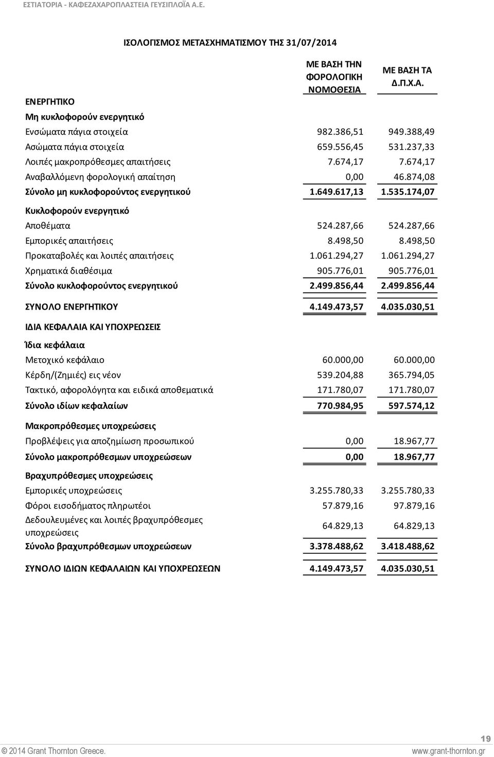 174,07 Κυκλοφορούν ενεργητικό Αποθέματα 524.287,66 524.287,66 Εμπορικές απαιτήσεις 8.498,50 8.498,50 Προκαταβολές και λοιπές απαιτήσεις 1.061.294,27 1.061.294,27 Χρηματικά διαθέσιμα 905.776,01 905.