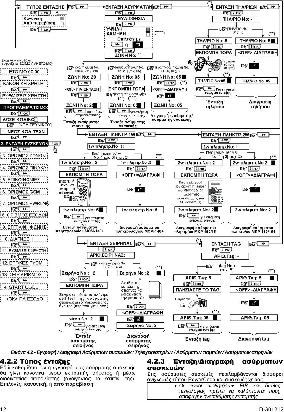 START UL/DL Κανονική Από παραβίαση 6. ΟΡΙΣΜΟΣ GSM 7. ΟΡΙΣΜΟΣ PWRLNK <OK> ΓΙΑ ΕΞΟ Ο [ενσ/τη ζώνη No. 29/30] (π.χ.