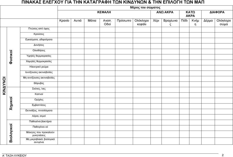 θερμοκρασίες Χαμηλές θερμοκρασίες Ηλεκτρικό ρεύμα Ιοντίζουσες ακτινοβολίες ΚΙΝΔΥΝΟΙ Μη ιοντίζουσες ακτινοβολίες Θόρυβος Σκόνες, ίνες Καπνοί Χημικοί Ομίχλες