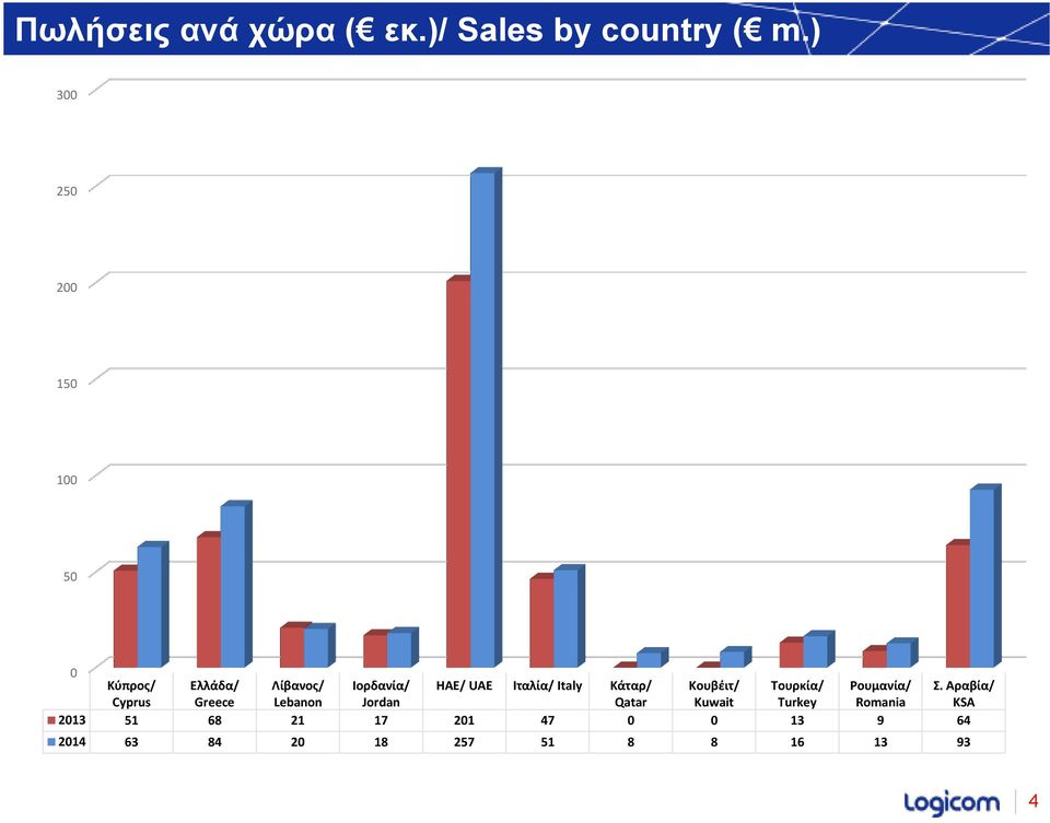 Italy Κάταρ/ Κουβέιτ/ Τουρκία/ Ρουμανία/ Σ.