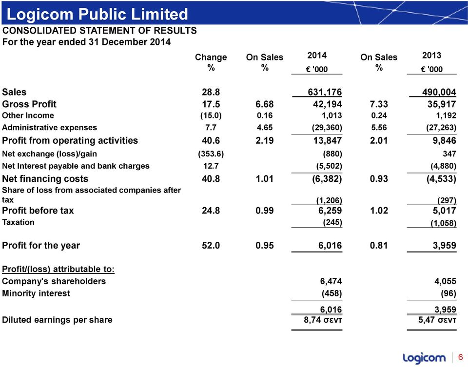 01 9,846 Net exchange (loss)/gain (353.6) (880) 347 Net Interest payable and bank charges 12.7 (5,502) (4,880) Net financing costs 40.8 1.01 (6,382) 0.