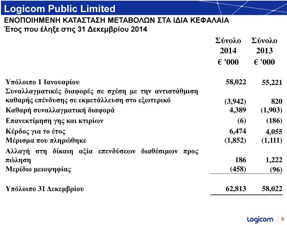 καθαρής επένδυσης σε εκμετάλλευση στο εξωτερικό (3,942) 820 Καθαρή συναλλαγματική διαφορά 4,389 (1,903) Επανεκτίμηση γης και κτιρίων (6) (186) Κέρδος για το έτος