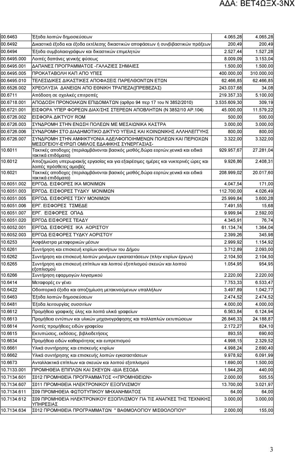 500,00 00.6495.005 ΠΡΟΚΑΤΑΒΟΛΗ ΚΑΠ ΑΠΟ ΥΠΕΣ 400.000,00 310.000,00 00.6495.010 ΤΕΛΕΣΙΔΙΚΕΣ ΔΙΚΑΣΤΙΚΕΣ ΑΠΟΦΑΣΕΙΣ ΠΑΡΕΛΘΟΝΤΩΝ ΕΤΩΝ 62.466,85 62.466,85 00.6526.