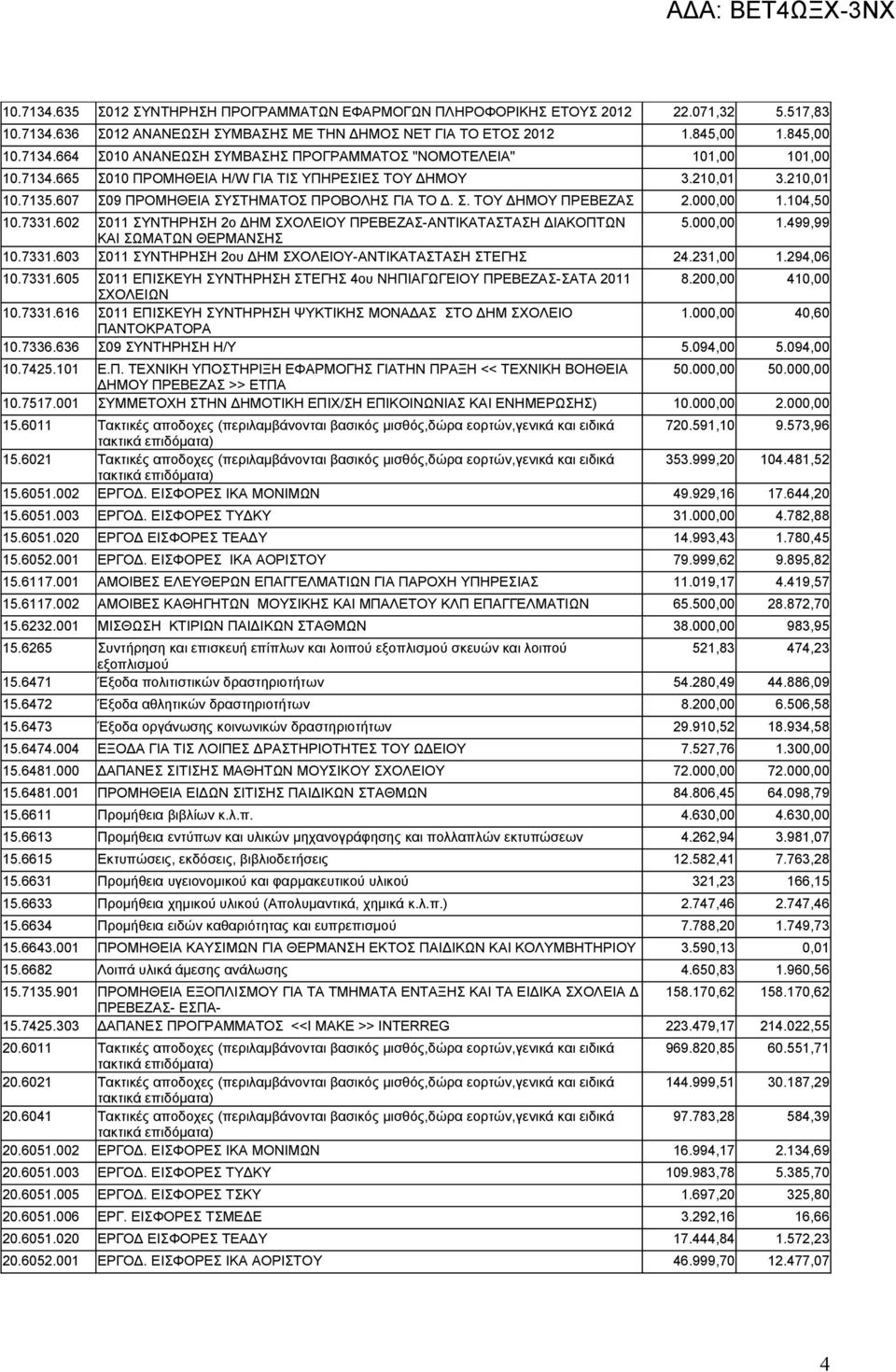 602 Σ011 ΣΥΝΤΗΡΗΣΗ 2ο ΔΗΜ ΣΧΟΛΕΙΟΥ ΠΡΕΒΕΖΑΣ-ΑΝΤΙΚΑΤΑΣΤΑΣΗ ΔΙΑΚΟΠΤΩΝ 5.000,00 1.499,99 ΚΑΙ ΣΩΜΑΤΩΝ ΘΕΡΜΑΝΣΗΣ 10.7331.603 Σ011 ΣΥΝΤΗΡΗΣΗ 2ου ΔΗΜ ΣΧΟΛΕΙΟΥ-ΑΝΤΙΚΑΤΑΣΤΑΣΗ ΣΤΕΓΗΣ 24.231,00 1.294,06 10.7331.605 Σ011 ΕΠΙΣΚΕΥΗ ΣΥΝΤΗΡΗΣΗ ΣΤΕΓΗΣ 4ου ΝΗΠΙΑΓΩΓΕΙΟΥ ΠΡΕΒΕΖΑΣ-ΣΑΤΑ 2011 8.