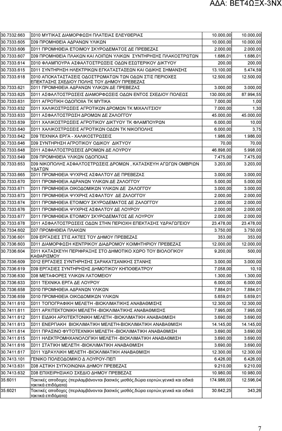 100,00 5.474,59 30.7333.618 Σ010 ΑΠΟΚΑΤΑΣΤΑΣΕΙΣ ΟΔΟΣΤΡΩΜΑΤΩΝ ΤΩΝ ΟΔΩΝ ΣΤΙΣ ΠΕΡΙΟΧΕΣ 12.500,00 12.500,00 ΕΠΕΚΤΑΣΗΣ ΣΧΕΔΙΟΥ ΠΟΛΗΣ ΤΟΥ ΔΗΜΟΥ ΠΡΕΒΕΖΑΣ 30.7333.621 Σ011 ΠΡΟΜΗΘΕΙΑ ΑΔΡΑΝΩΝ ΥΛΙΚΩΝ ΔΕ ΠΡΕΒΕΖΑΣ 3.