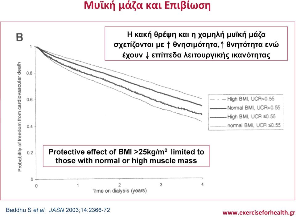 λειτουργικής ικανότητας Protective effect of BMI >25kg/m 2