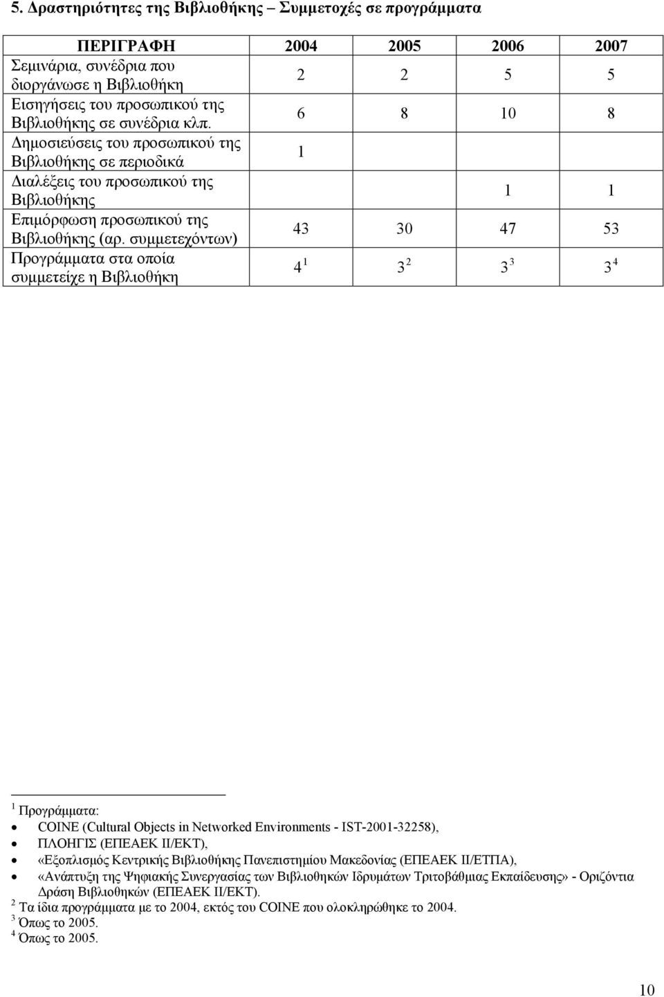 συμμετεχόντων) 43 30 47 53 Προγράμματα στα οποία συμμετείχε η Βιβλιοθήκη 4 3 2 3 3 3 4 Προγράμματα: COINE (Cultural Objects in Networked Environments IST20032258), ΠΛΟΗΓΙΣ (ΕΠΕΑΕΚ ΙΙ/ΕΚΤ),