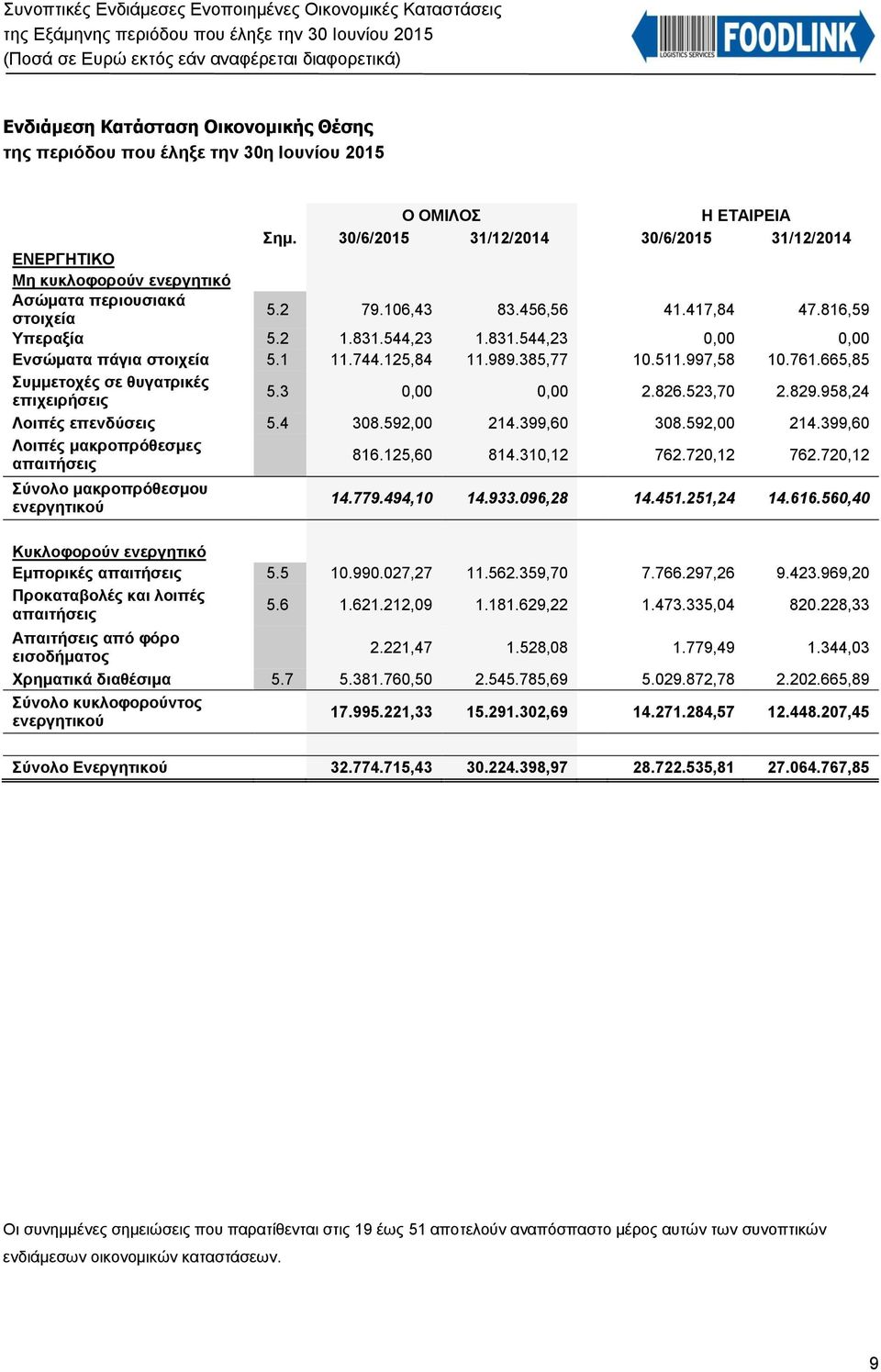 665,85 Συμμετοχές σε θυγατρικές επιχειρήσεις 5.3 0,00 0,00 2.826.523,70 2.829.958,24 Λοιπές επενδύσεις 5.4 308.592,00 214.399,60 308.592,00 214.399,60 Λοιπές μακροπρόθεσμες απαιτήσεις 816.125,60 814.