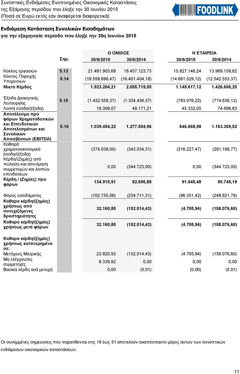 606,25 Έξοδα Διοικητικής Λειτουργίας 5.15 (1.432.559,37) (1.334.436,57) (783.076,22) (774.636,12) Λοιπά έσοδα/(έξοδα) 18.309,07 49.171,21 45.332,05 74.