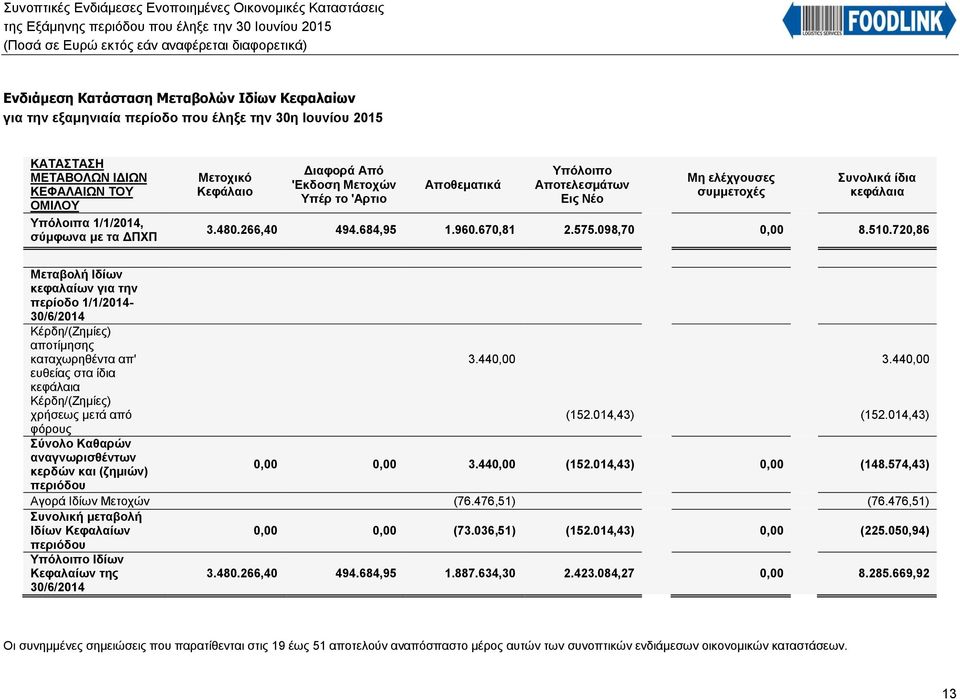 510.720,86 Μεταβολή Ιδίων κεφαλαίων για την περίοδο 1/1/2014-30/6/2014 Κέρδη/(Ζημίες) αποτίμησης καταχωρηθέντα απ' 3.440,00 3.440,00 ευθείας στα ίδια κεφάλαια Κέρδη/(Ζημίες) χρήσεως μετά από (152.