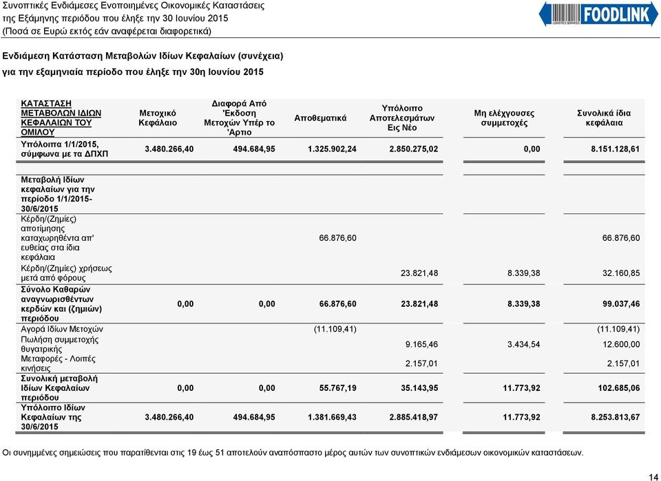 275,02 0,00 8.151.128,61 Μεταβολή Ιδίων κεφαλαίων για την περίοδο 1/1/2015-30/6/2015 Κέρδη/(Ζημίες) αποτίμησης καταχωρηθέντα απ' 66.876,60 66.